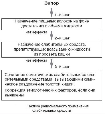 Схема лечения спастического запора