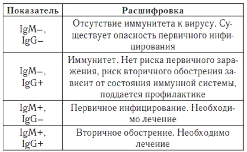 Герпес 1 igg. IGM IGG расшифровка анализа. Антитела к герпесу 1 и 2 IGM IGG. Расшифровка анализа на герпес. Показатели вируса герпеса в крови.